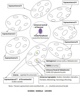 Schema marelui univers