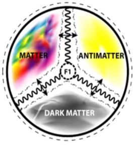 Model keshe materie- antim- materie neagra